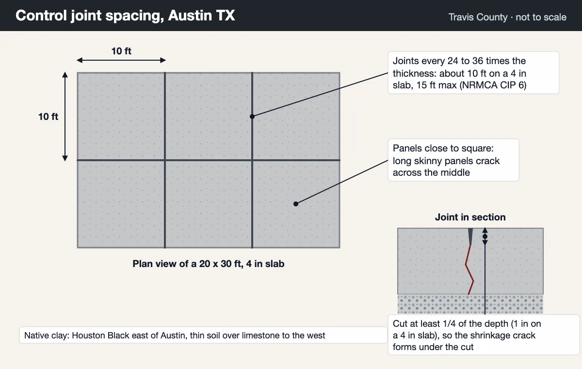 Concrete RV pad joint spacing from our Austin TX diagram: joints about every 10 feet on a 4 inch slab, never more than 15 feet apart