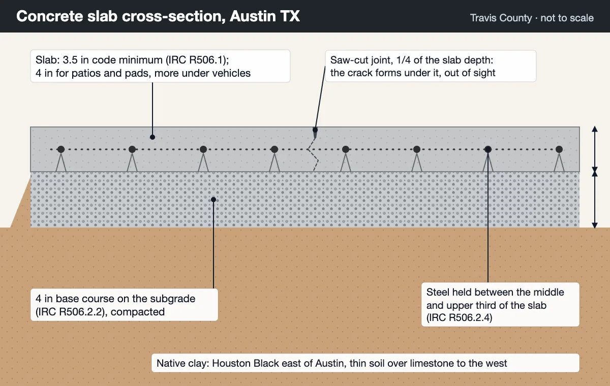 Barndominium slab section for Austin TX clay: concrete slab with steel on chairs over a 4 inch compacted base course